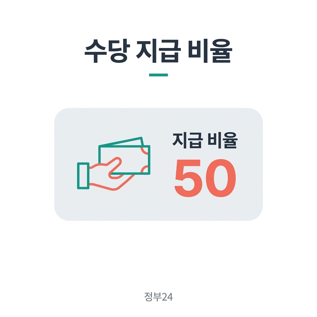 조기취업수당 신청 수당 지급 비율
