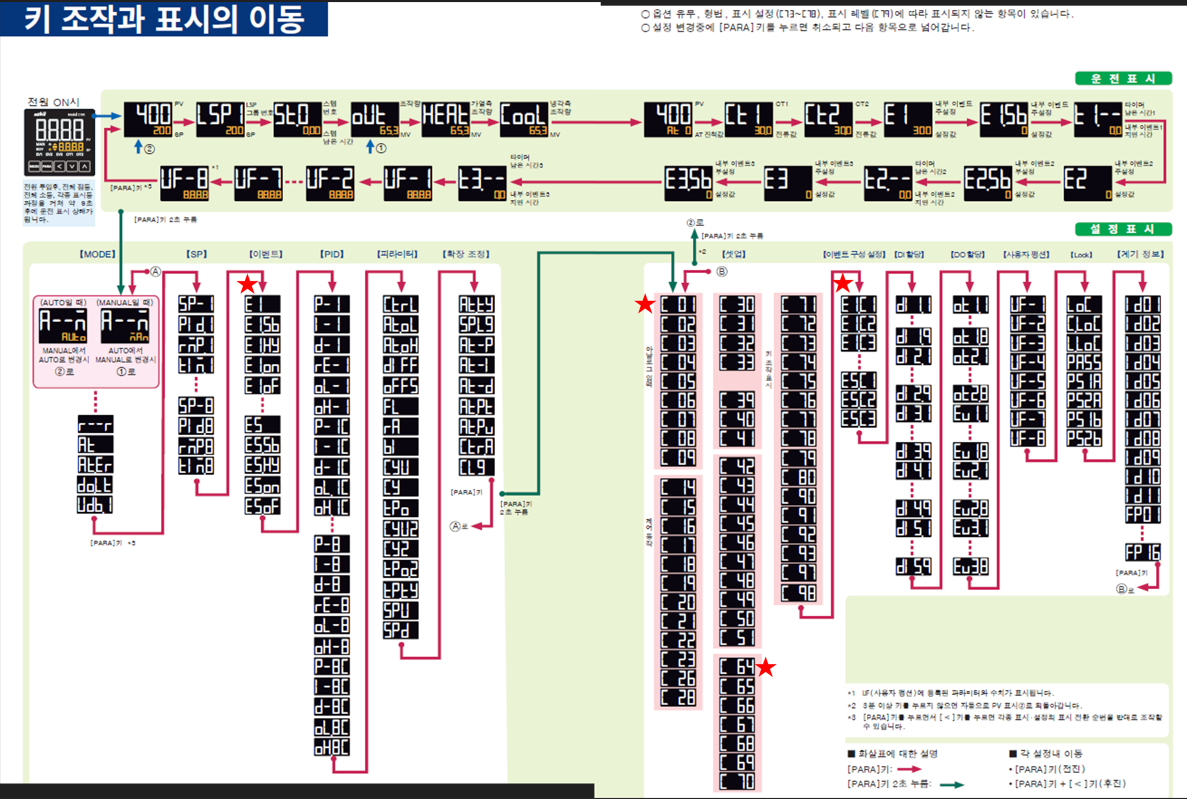 아즈빌(Azbil) 온도 지시 조절계 핵심 파라미터 및 Modbus 통신 세팅 가이드