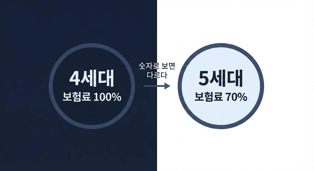 실손보험 4세대 보험료 100%와 5세대 보험료 70% 비교 정보그래픽
