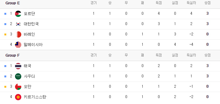 카타르 아시안컵 조별 순위