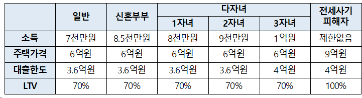 보금자리론 30일부터 새롭게 출시, 서민·실수요자 혜택 (ft.금리부터 대출 까지 총 정리)