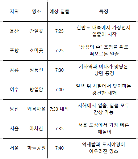26년 병오년 새해 해돋이 명소 추천