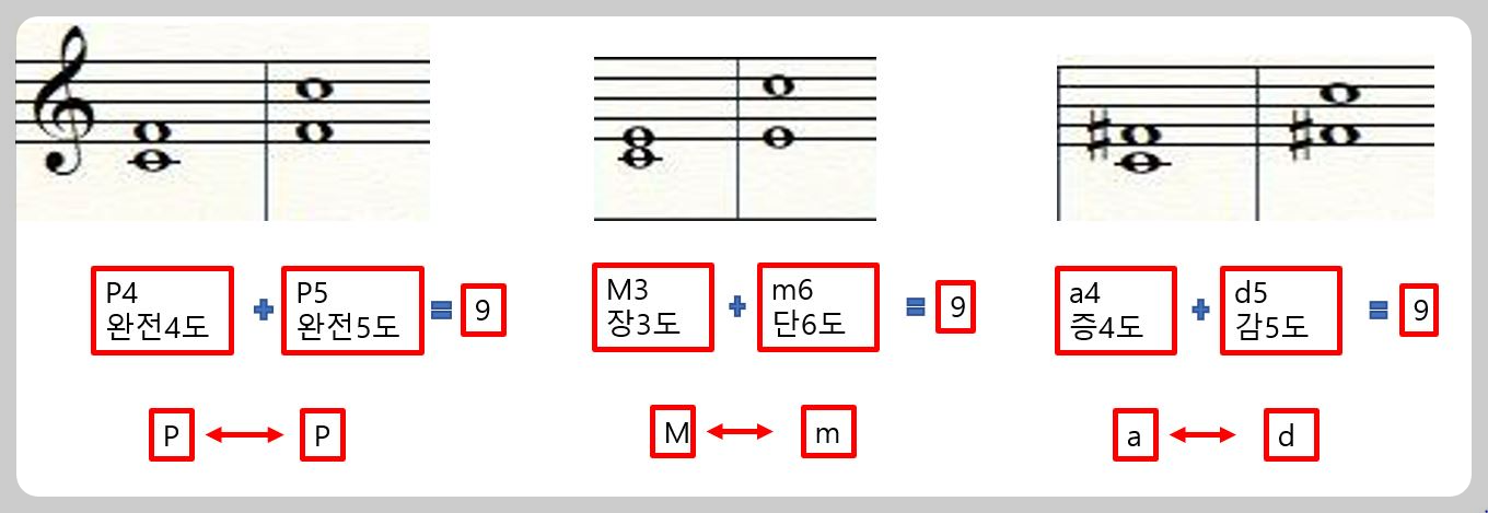 음정의전위를설명하는사진