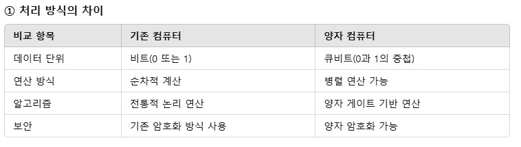 처리방식