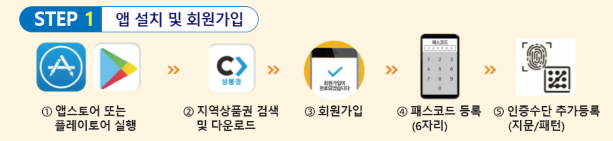 구례사랑상품권 신청 방법