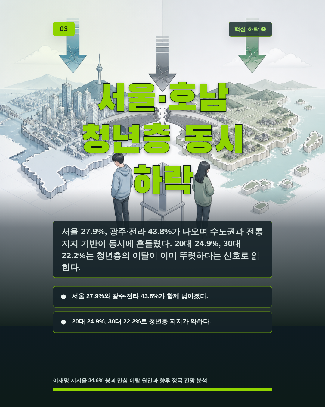 서울·호남 청년층 동시 하락