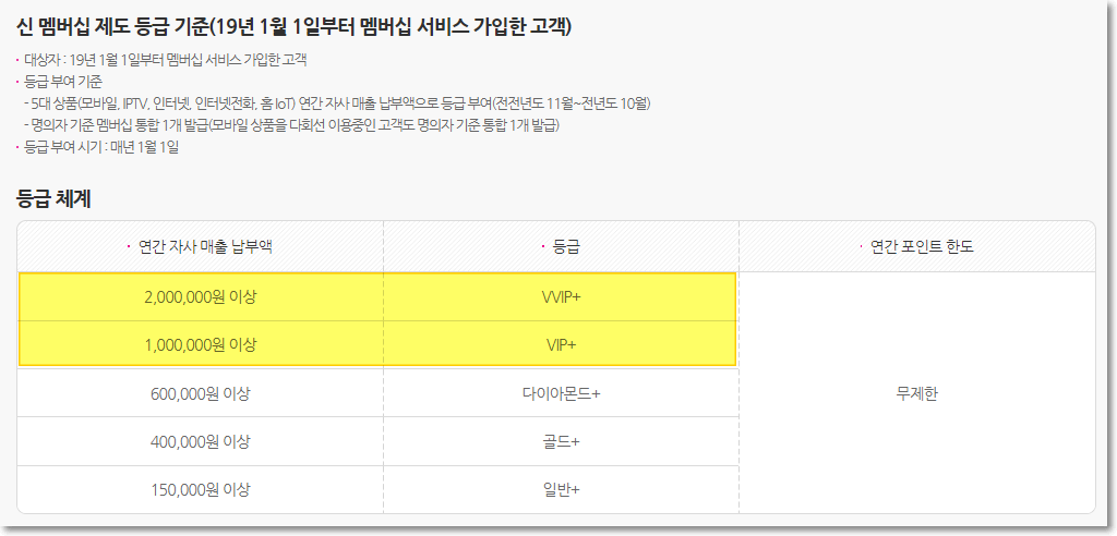 유플러스 신 멤버십 제도