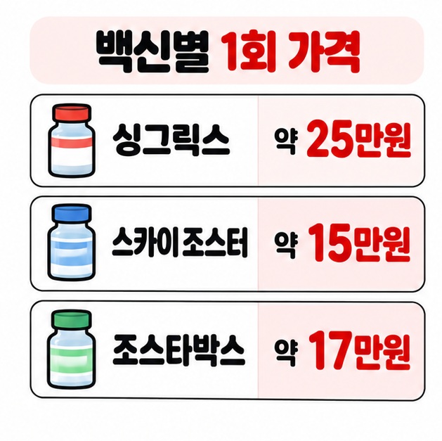 싱그릭스 약 25만원, 스카이조스터 약 15만원, 조스타박스 약 17만원의 1회 중앙값을 비교한 카드