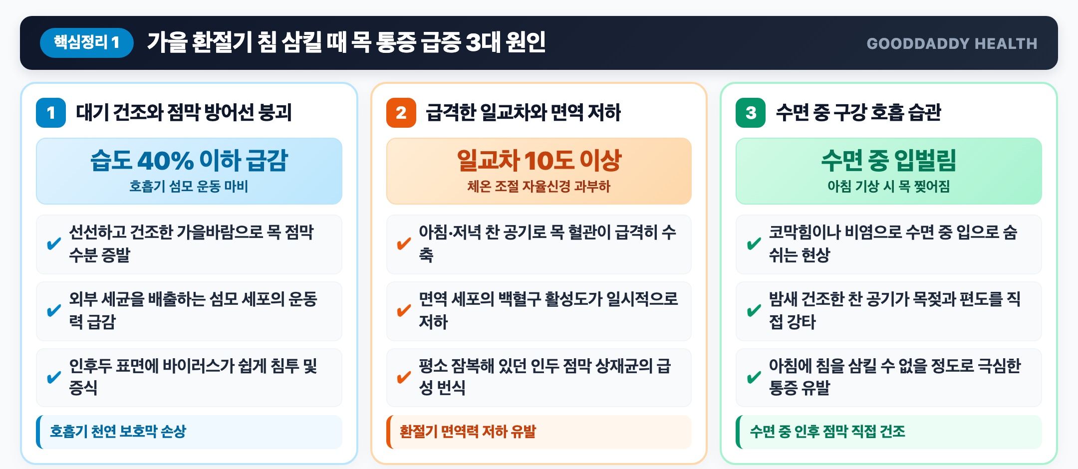 가을 환절기 침 삼킬 때 목 통증 급증 3대 원인 인포그래픽