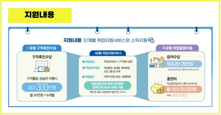 국민취업지원제도-지원내용