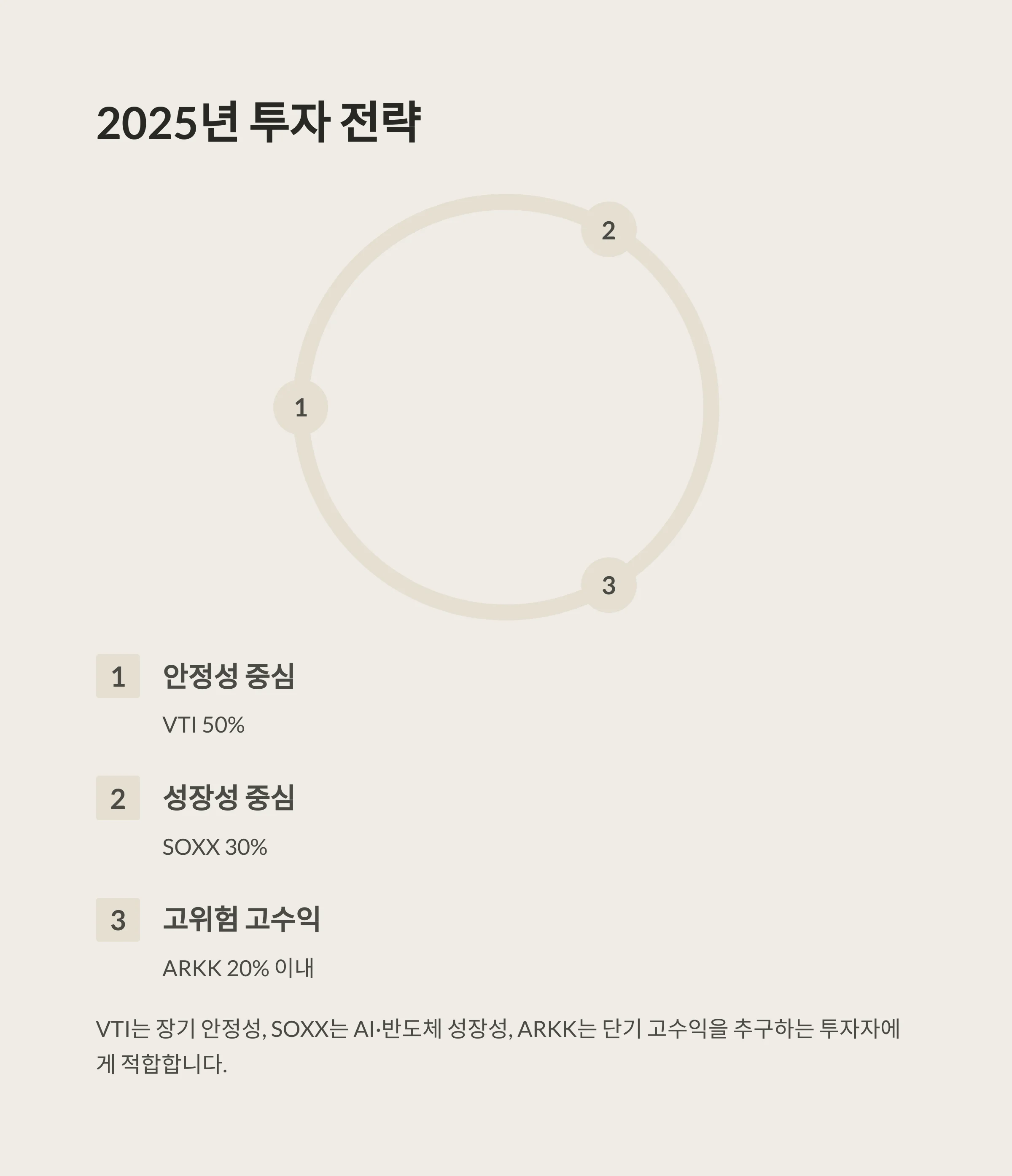 ETF 3종 완벽 비교: VTI vs ARKK vs SOXX