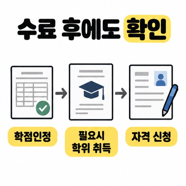 학점인정에서 필요한 경우의 학위 취득을 거쳐 자격 신청으로 이어지는 절차를 문서와 화살표로 표현한 그림