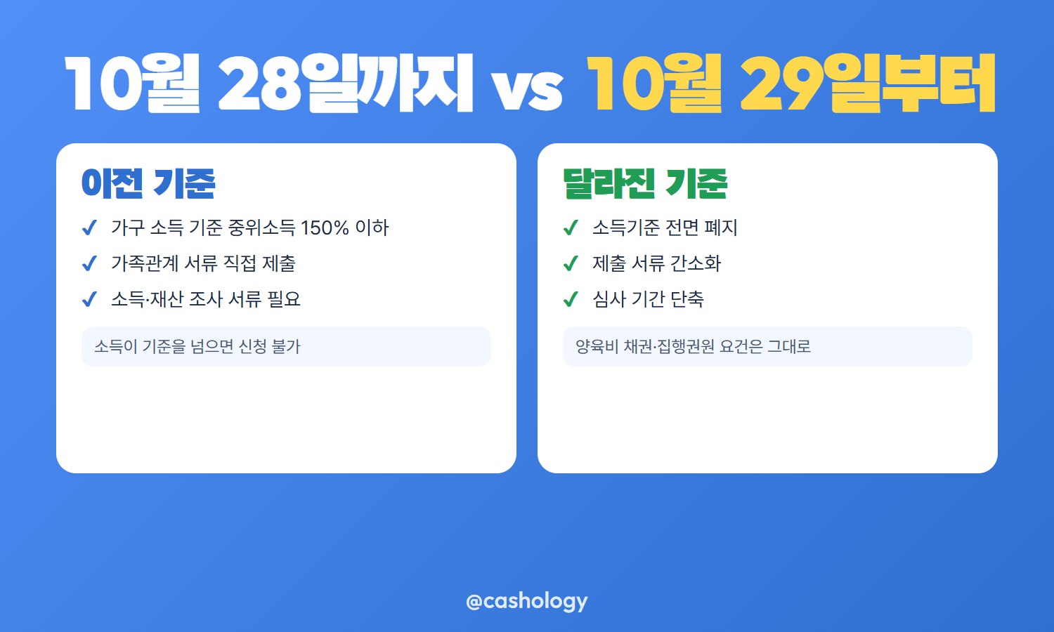 양육비 선지급 소득기준 폐지 전후 비교