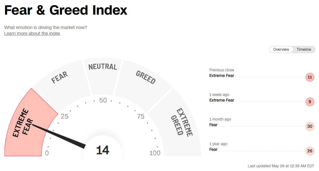 Fear & Greed index