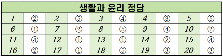 2021년-6월-고2-생활과 윤리-모의고사-정답