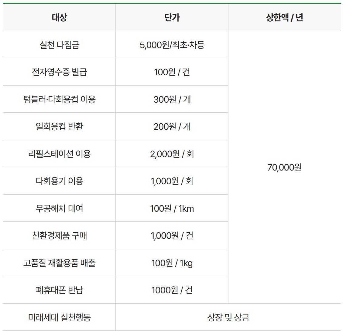 항목별 인센티브