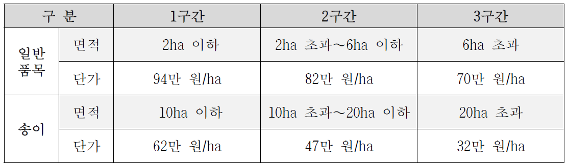 지급단가