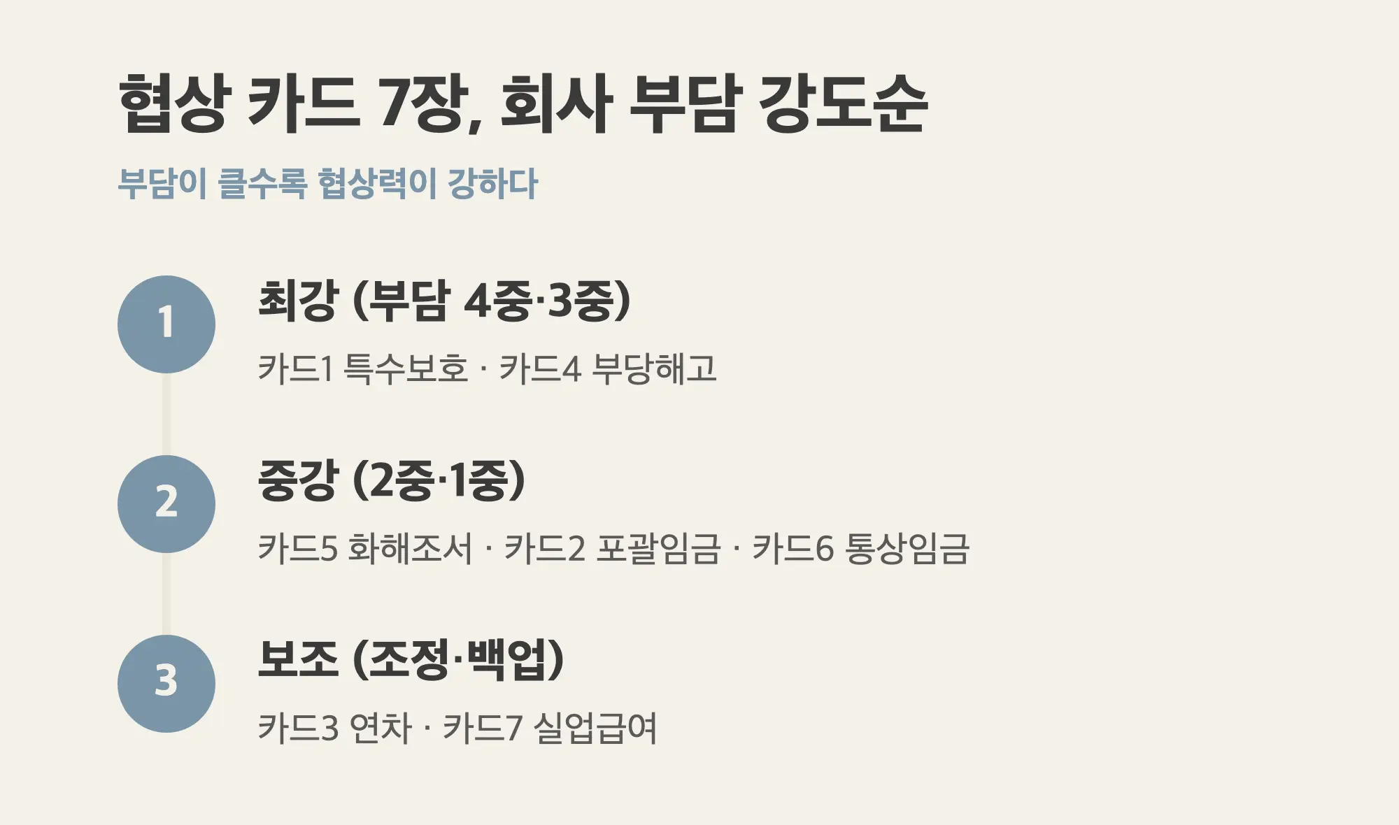 권고사직 협상 카드 면담 전략