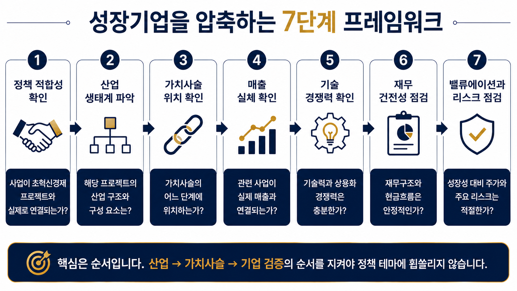 성장기업을 압축하는 7단계 프레임워크 개요도 인포그래픽