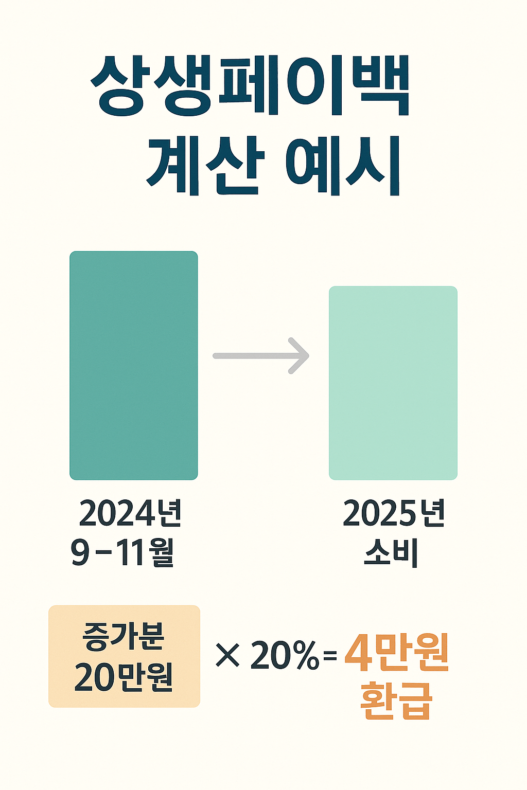상생페이백 계산 예시
