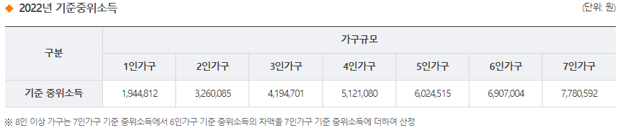 2022년-기준중위소득-표