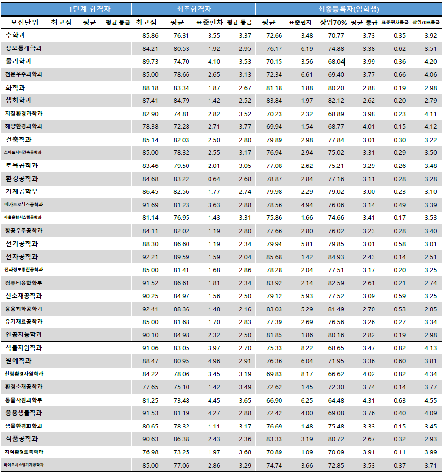 충남대 수시등급 2023