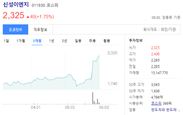 신성이엔지 최근 3개월 주가 변동