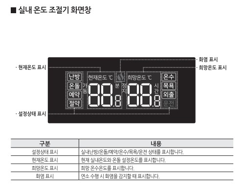 귀뚜라미보일러 사용설명서 - 거꾸로 ECO 콘덴싱 S11 가스보일러(NCTR-60S) 실내온도조절기 사용방법&#44; 설정방법
