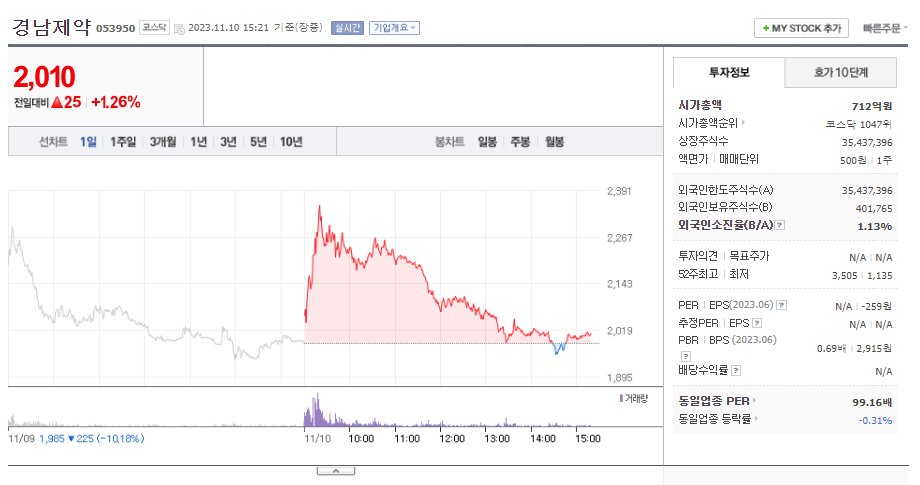 경남제약 주가정보