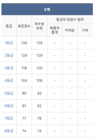 2025 3월 고3 모의고사 수학 등급컷