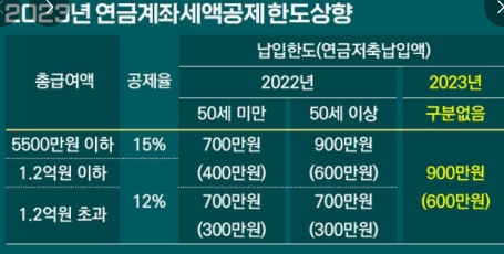 2023년 연말정산 변경된 소득 및 세액공제