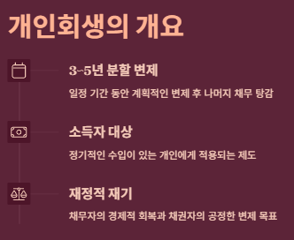 개인회생 신청자격 신청절차 준비서류 비용 면책후 신용회복