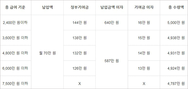 소득별 청년도약계좌 만기 수령액