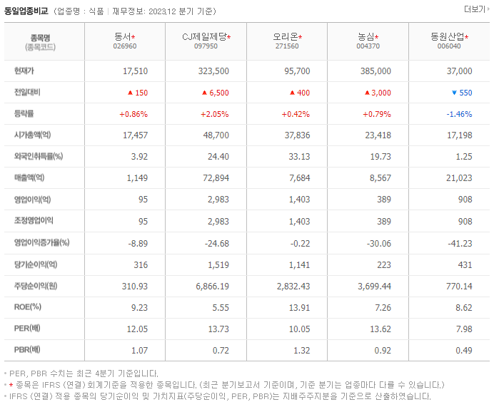 동서_동종업비교자료