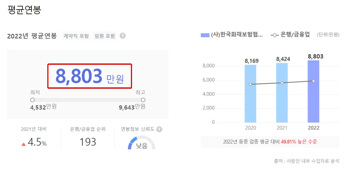 한국화재보험협회-평균연봉