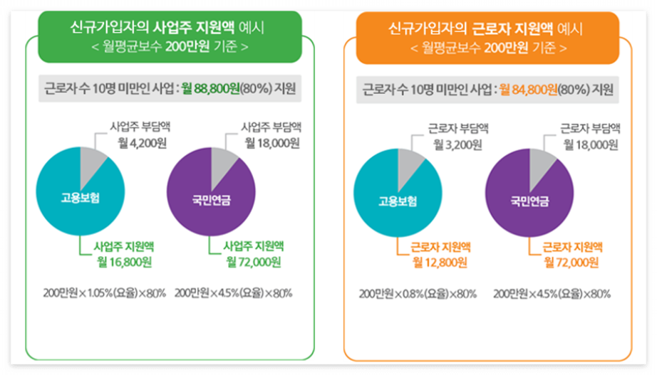 두루누리 지원사업