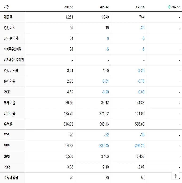 에스엠코어 재무제표