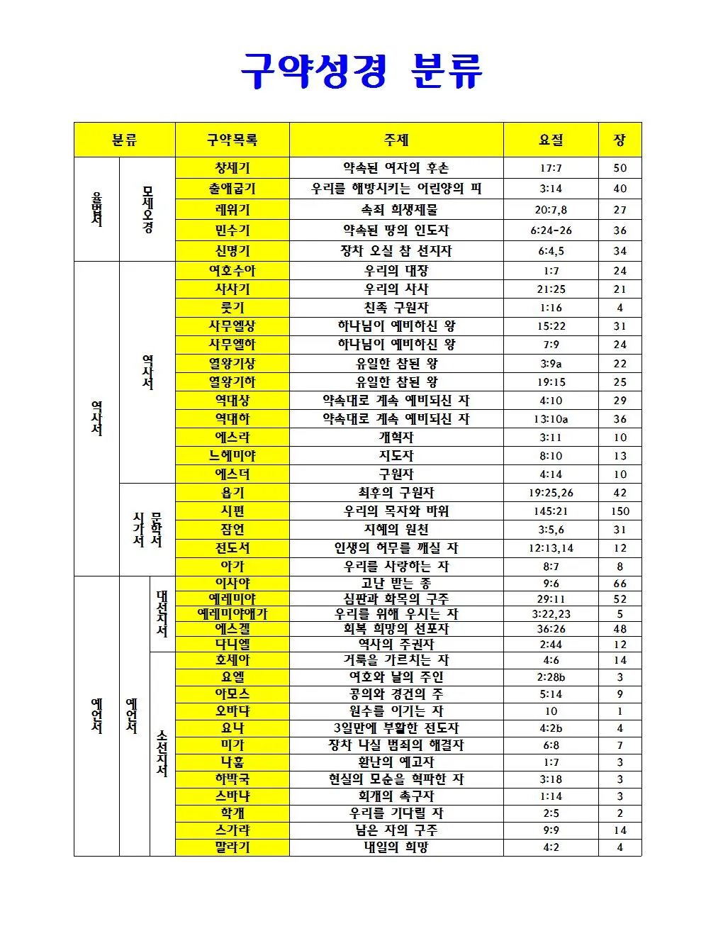 구약성경 순서 암기 역사 기록 순서_9