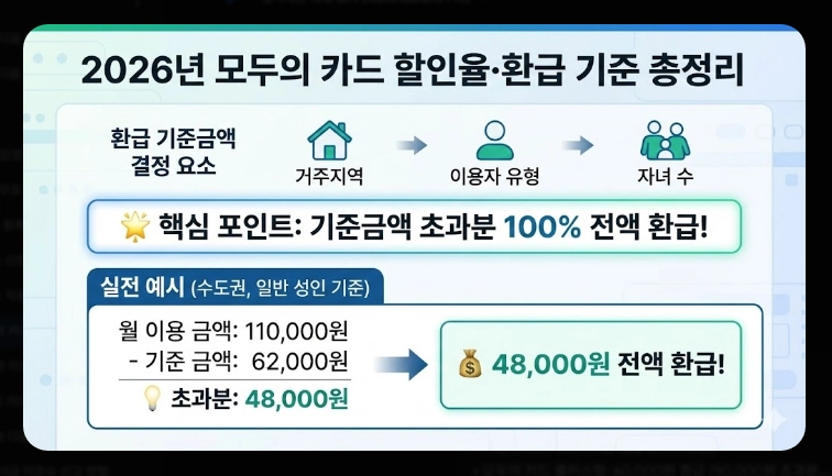 2026 모두의 카드 k패스 할인율(적립, 기준, 혜택)(+방법)