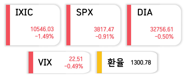 미국주식-인덱스지수