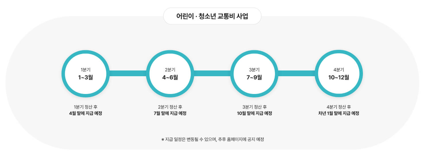 지원금 지급일정