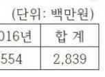 단위 백만원 예시