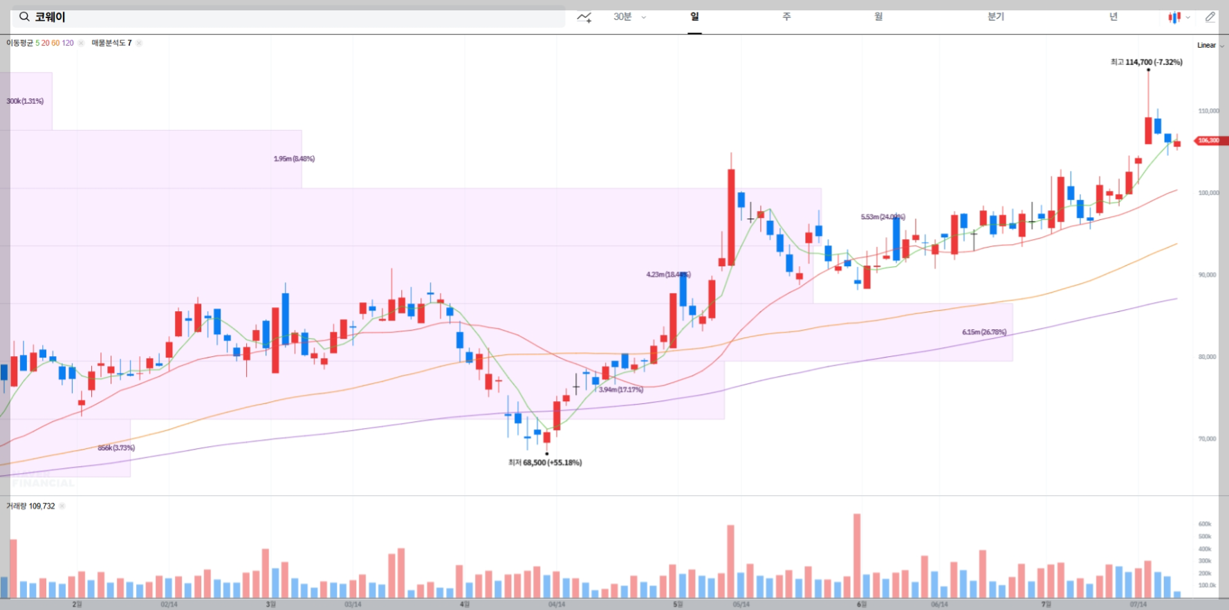 코웨이 현재 주가 차트