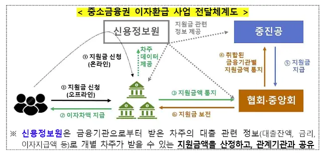 소상공인 이자환급