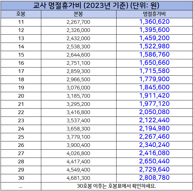 교사-명절휴가비-호봉따라-정리표