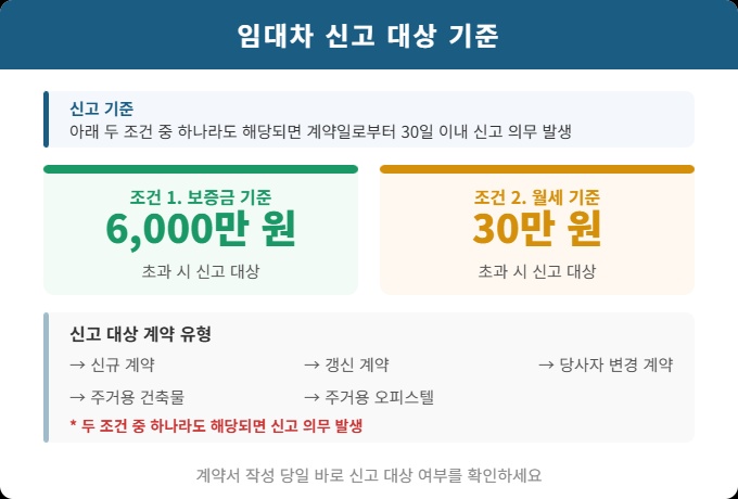 주택임대차 신고 대상 보증금 6천만원 월세 30만원 초과 기준 안내