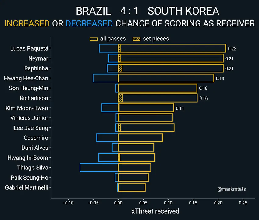 한국 vs 브라질 16강 경기 데이터 분석