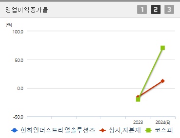 한화인더스트리얼솔루션즈 주가 전망 영업이익증가율