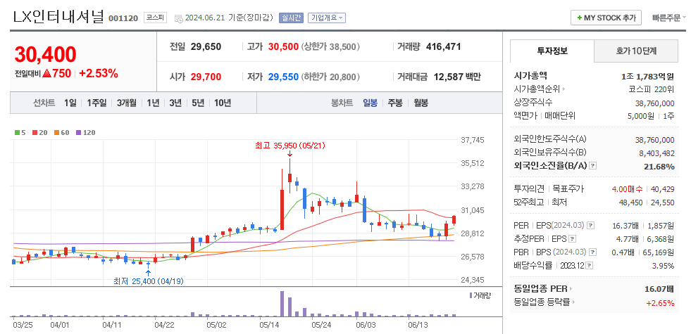 LX인터내셔널 일봉차트