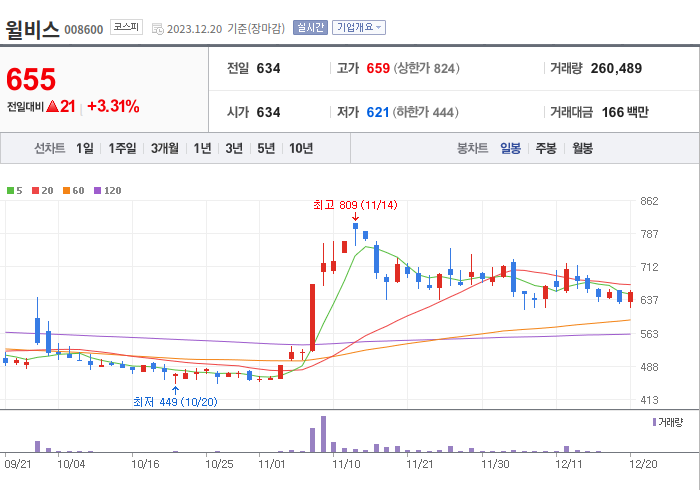 윌비스 3개월 주가(일봉)